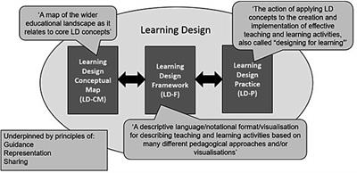 Using the Theory of Practice Architectures to establish what it means to “do” learning design, and the arrangements that enable and constrain practice